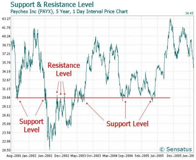 PaychexSupportResistanceChart